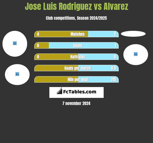 Jose Luis Rodriguez vs Alvarez h2h player stats