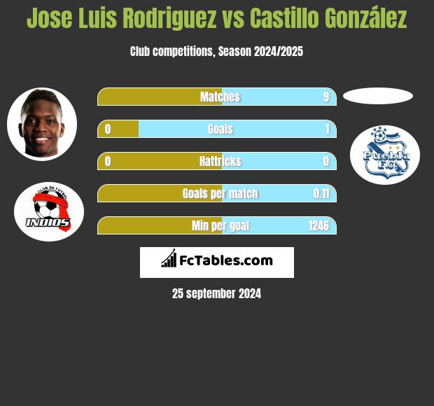 Jose Luis Rodriguez vs Castillo González h2h player stats