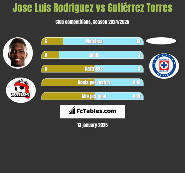 Jose Luis Rodriguez vs Gutiérrez Torres h2h player stats