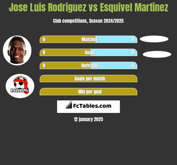 Jose Luis Rodriguez vs Esquivel Martínez h2h player stats