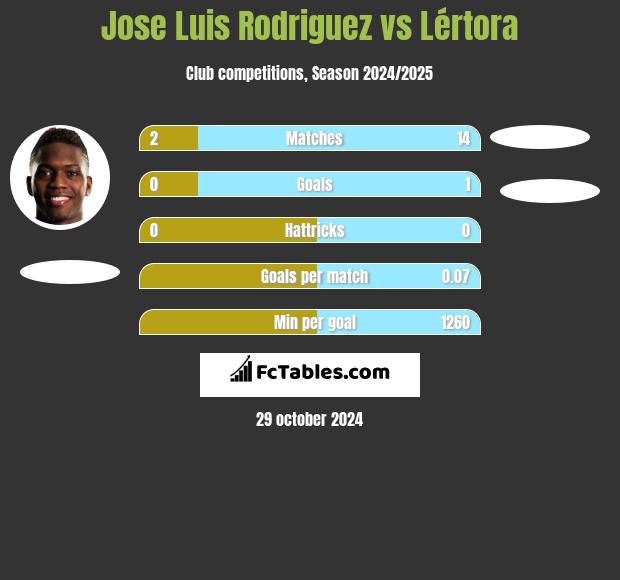 Jose Luis Rodriguez vs Lértora h2h player stats