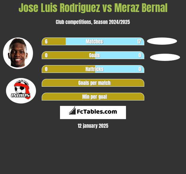 Jose Luis Rodriguez vs Meraz Bernal h2h player stats