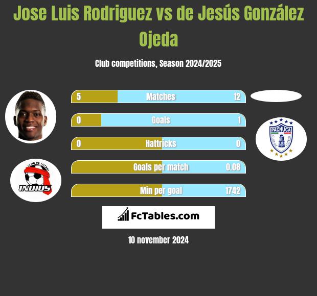 Jose Luis Rodriguez vs de Jesús González Ojeda h2h player stats