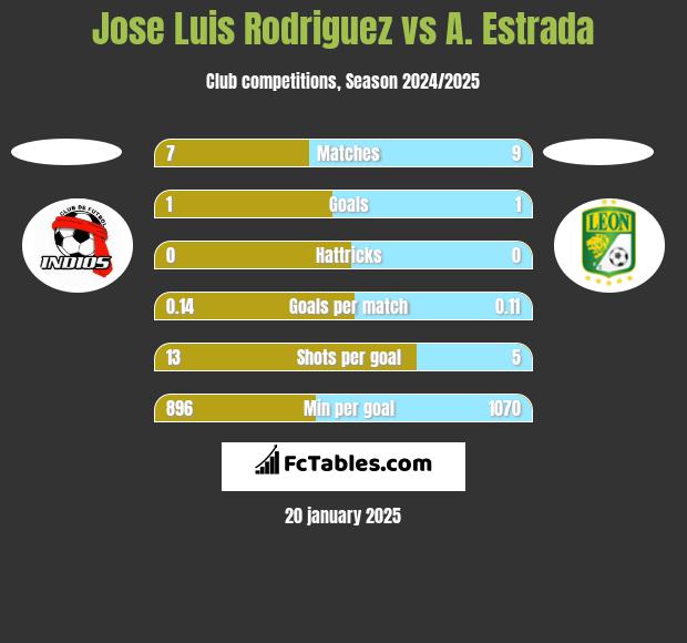 Jose Luis Rodriguez vs A. Estrada h2h player stats