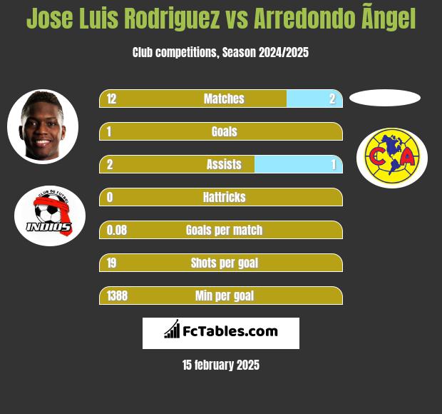 Jose Luis Rodriguez vs Arredondo Ãngel h2h player stats