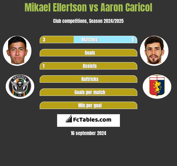 Mikael Ellertson vs Aaron Caricol h2h player stats