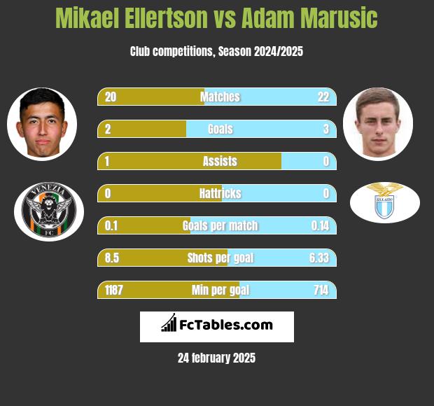 Mikael Ellertson vs Adam Marusic h2h player stats