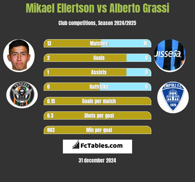 Mikael Ellertson vs Alberto Grassi h2h player stats