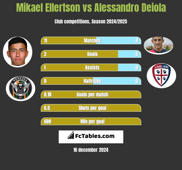 Mikael Ellertson vs Alessandro Deiola h2h player stats