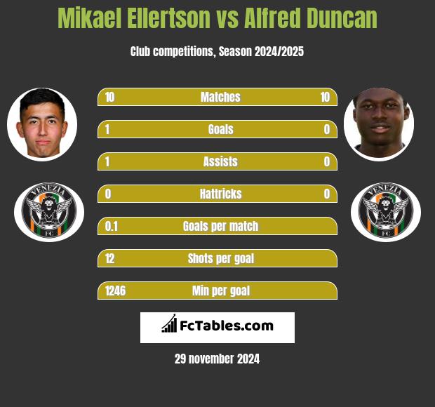 Mikael Ellertson vs Alfred Duncan h2h player stats