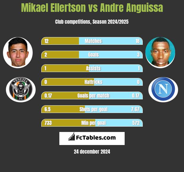 Mikael Ellertson vs Andre Anguissa h2h player stats