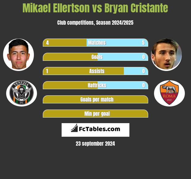 Mikael Ellertson vs Bryan Cristante h2h player stats