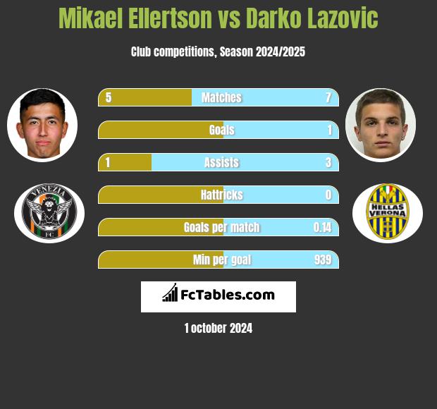 Mikael Ellertson vs Darko Lazovic h2h player stats