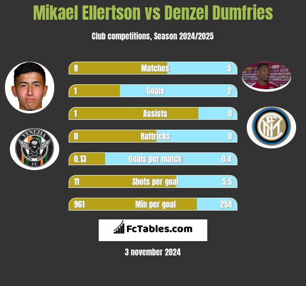 Mikael Ellertson vs Denzel Dumfries h2h player stats