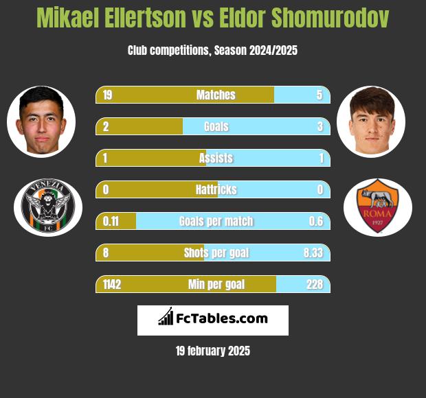 Mikael Ellertson vs Eldor Shomurodov h2h player stats