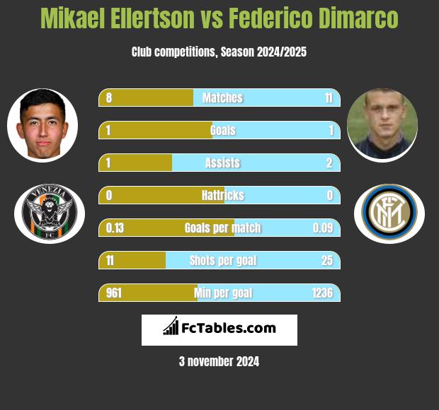 Mikael Ellertson vs Federico Dimarco h2h player stats