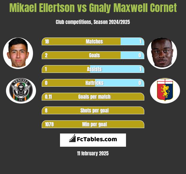 Mikael Ellertson vs Gnaly Cornet h2h player stats