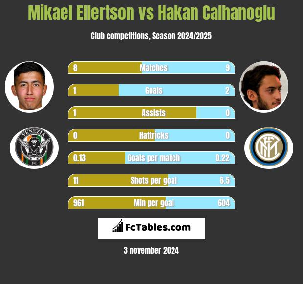 Mikael Ellertson vs Hakan Calhanoglu h2h player stats