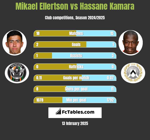 Mikael Ellertson vs Hassane Kamara h2h player stats