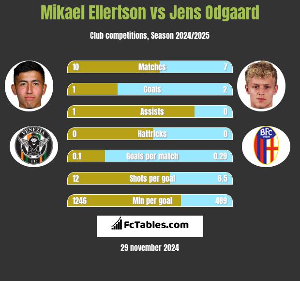 Mikael Ellertson vs Jens Odgaard h2h player stats