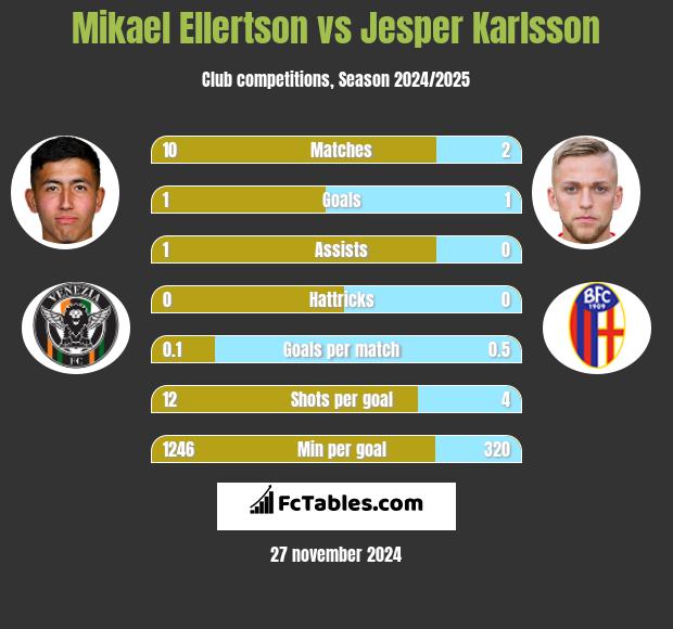 Mikael Ellertson vs Jesper Karlsson h2h player stats