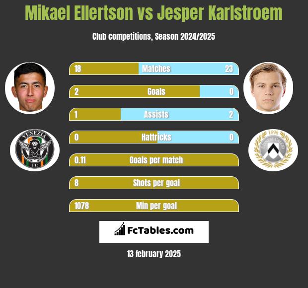 Mikael Ellertson vs Jesper Karlstroem h2h player stats