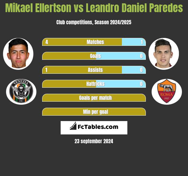 Mikael Ellertson vs Leandro Daniel Paredes h2h player stats