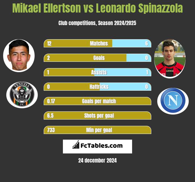 Mikael Ellertson vs Leonardo Spinazzola h2h player stats