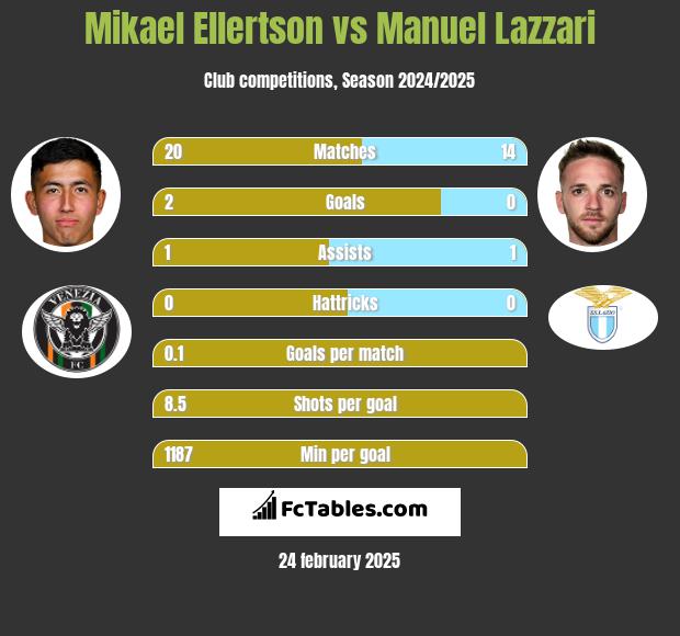 Mikael Ellertson vs Manuel Lazzari h2h player stats