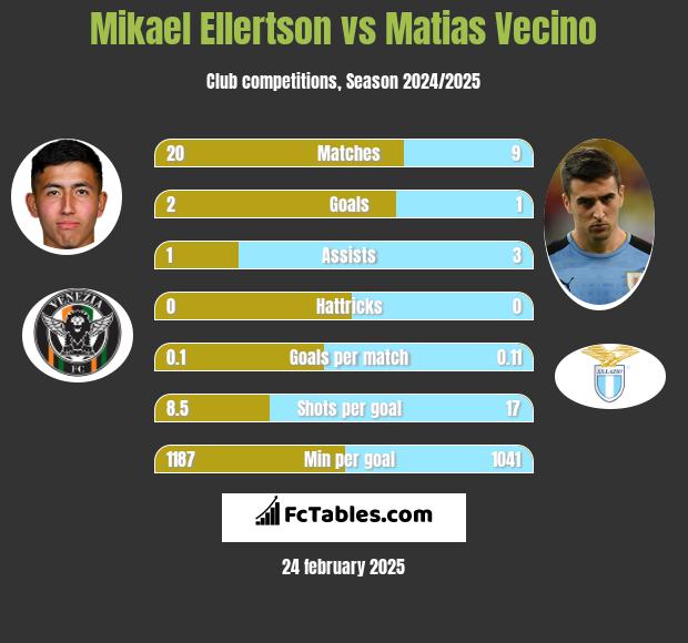 Mikael Ellertson vs Matias Vecino h2h player stats