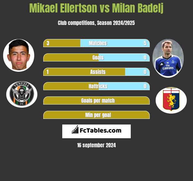 Mikael Ellertson vs Milan Badelj h2h player stats