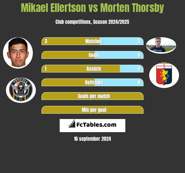 Mikael Ellertson vs Morten Thorsby h2h player stats