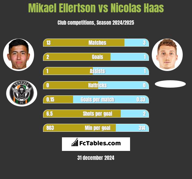 Mikael Ellertson vs Nicolas Haas h2h player stats