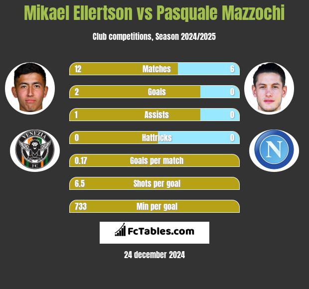 Mikael Ellertson vs Pasquale Mazzochi h2h player stats