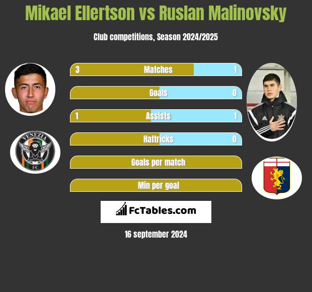 Mikael Ellertson vs Rusłan Malinowski h2h player stats