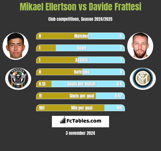 Mikael Ellertson vs Davide Frattesi h2h player stats