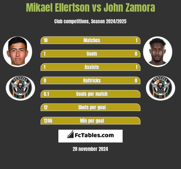 Mikael Ellertson vs John Zamora h2h player stats