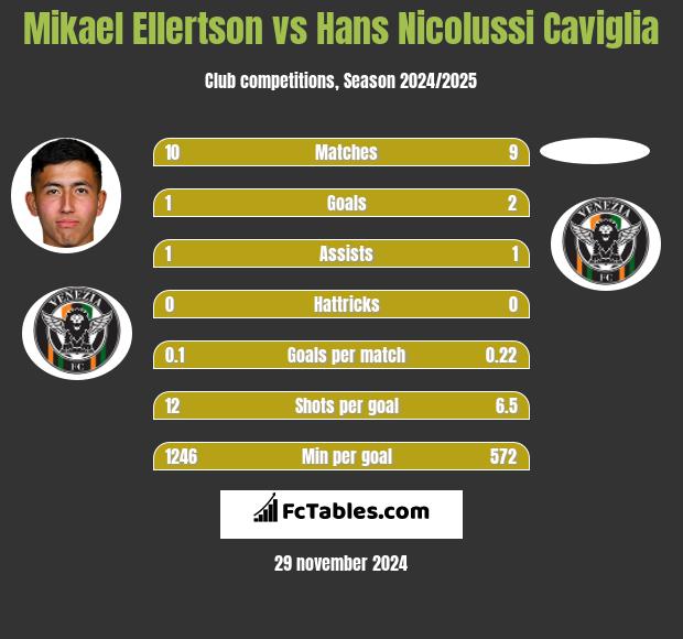 Mikael Ellertson vs Hans Nicolussi Caviglia h2h player stats