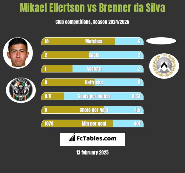 Mikael Ellertson vs Brenner da Silva h2h player stats