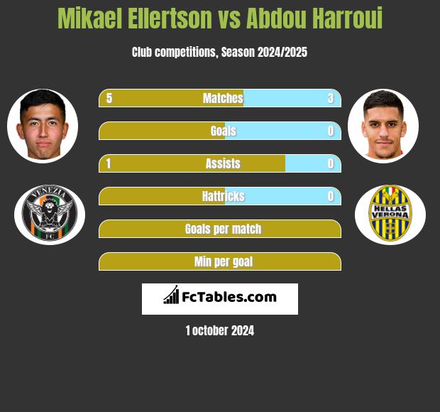 Mikael Ellertson vs Abdou Harroui h2h player stats