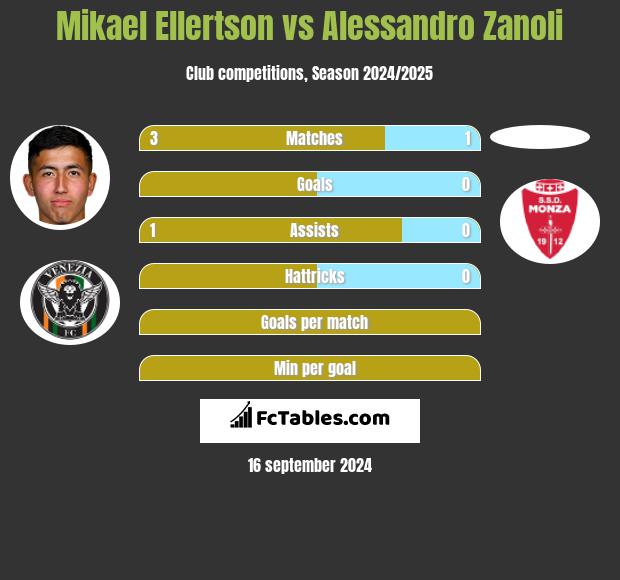 Mikael Ellertson vs Alessandro Zanoli h2h player stats