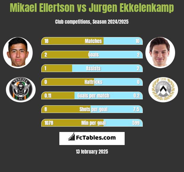 Mikael Ellertson vs Jurgen Ekkelenkamp h2h player stats