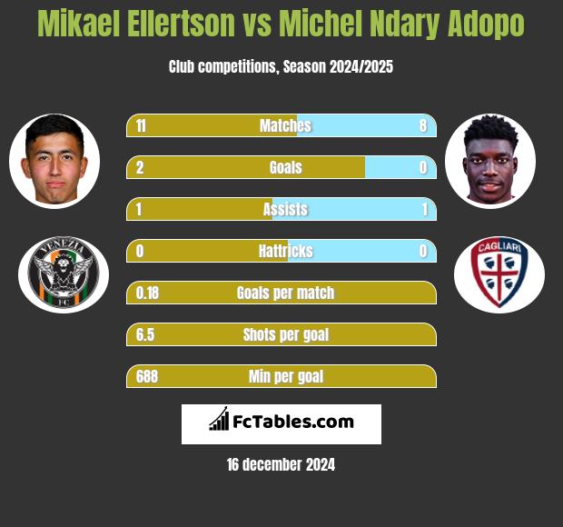 Mikael Ellertson vs Michel Ndary Adopo h2h player stats