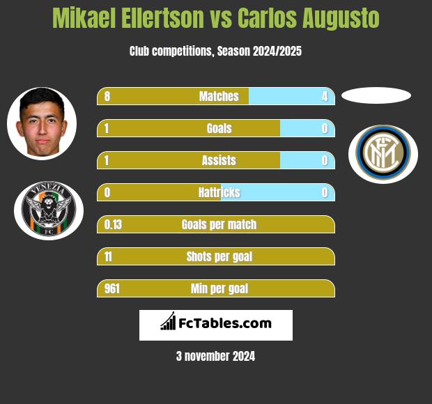 Mikael Ellertson vs Carlos Augusto h2h player stats