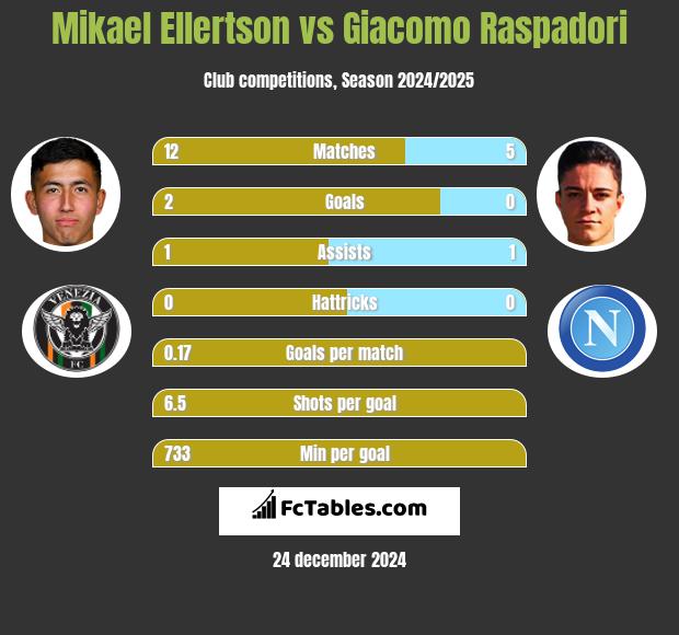 Mikael Ellertson vs Giacomo Raspadori h2h player stats