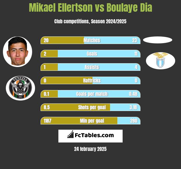 Mikael Ellertson vs Boulaye Dia h2h player stats