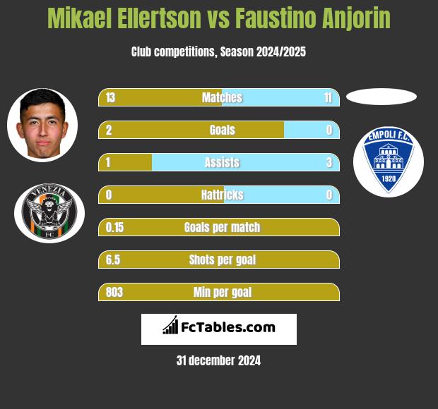 Mikael Ellertson vs Faustino Anjorin h2h player stats