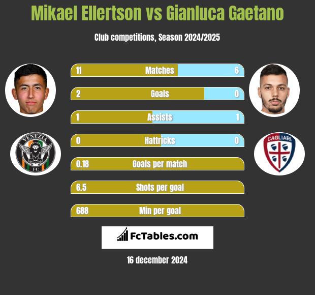 Mikael Ellertson vs Gianluca Gaetano h2h player stats