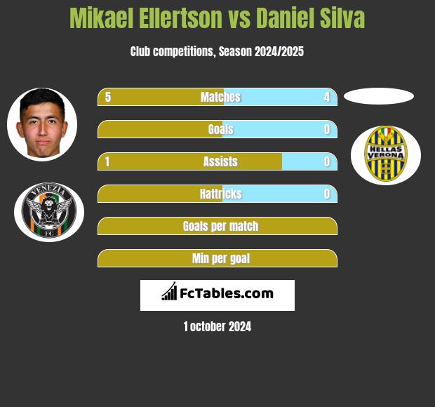 Mikael Ellertson vs Daniel Silva h2h player stats