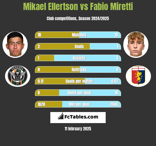 Mikael Ellertson vs Fabio Miretti h2h player stats